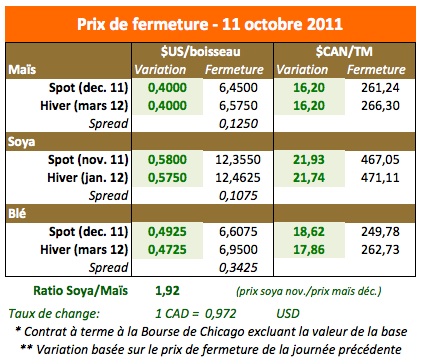 Prix des grains 11 oct 11